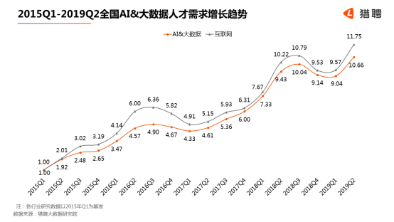 世界人工智能大会在沪开幕，猎聘：北上深杭广AI 大数据从业者月薪均超2万