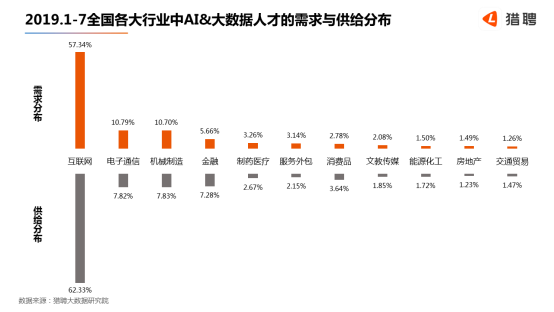 世界人工智能大会在沪开幕，猎聘：北上深杭广AI 大数据从业者月薪均超2万