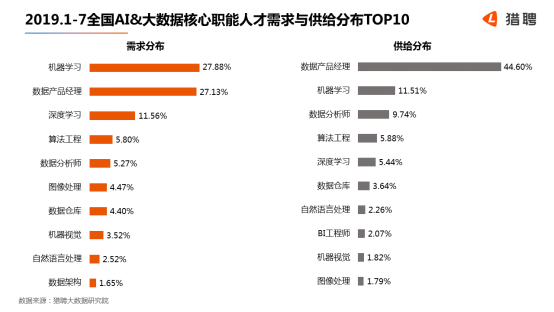 世界人工智能大会在沪开幕，猎聘：北上深杭广AI 大数据从业者月薪均超2万