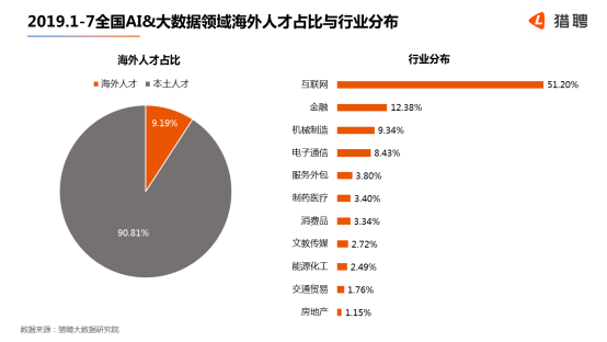 世界人工智能大会在沪开幕，猎聘：北上深杭广AI 大数据从业者月薪均超2万