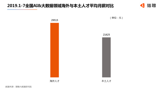 世界人工智能大会在沪开幕，猎聘：北上深杭广AI 大数据从业者月薪均超2万