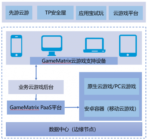 聚焦游戏，共建生态，腾讯云游戏服务平台CMatrix品牌全新升级为GameMatrix