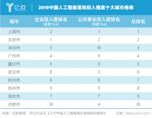 小觅智能入榜亿欧智库「2019中国人工智能商业落地初创企业100强」