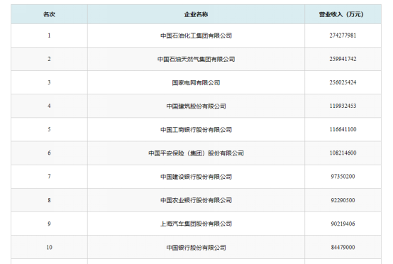 2019中国500强企业榜单观察：掌握核心技术是中国企业发展的必由之路