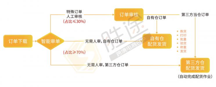 跨境店铺旺季订单“咻咻咻”稳步增长，我却栽在了处理效率上