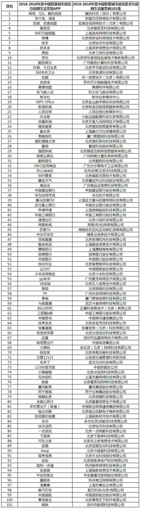 2018-2019中国新型智慧城市建设与发展综合影响力评估结果通报