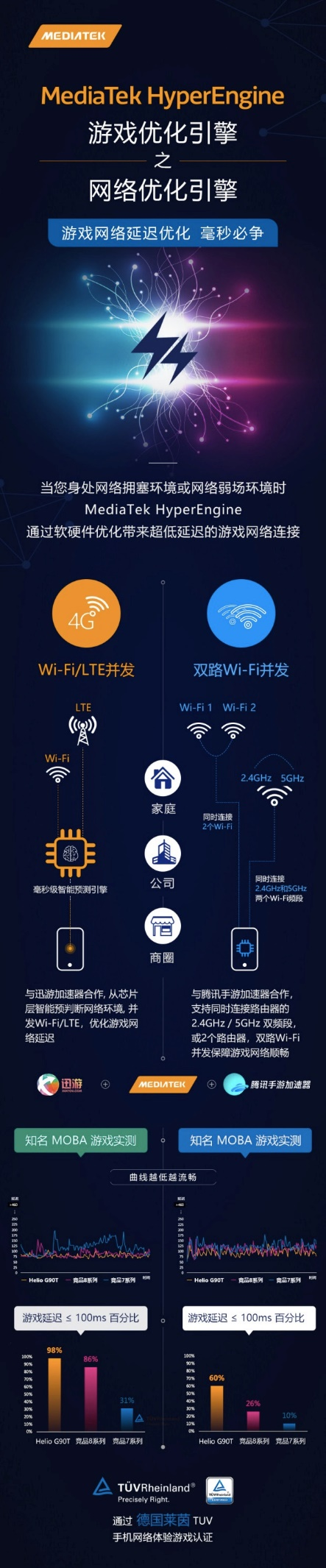 游戏网络延迟优化，MediaTek G90T芯片助红米Note8 Pro实力圈粉