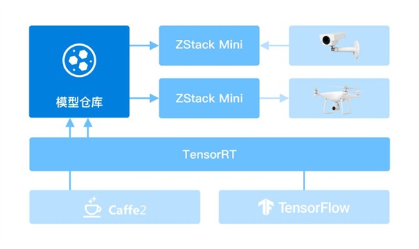 ZStack Mini超融合一体机的典型应用场景实践