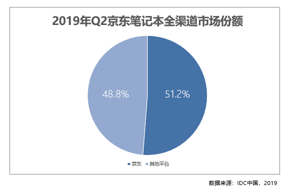 京东电脑数码专卖店提前占领下沉蓝海 2019Q2京东笔记本占比51.2%