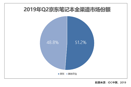 2019年二季度市场报告出炉 线上每卖出5台笔记本就有近4台来自京东