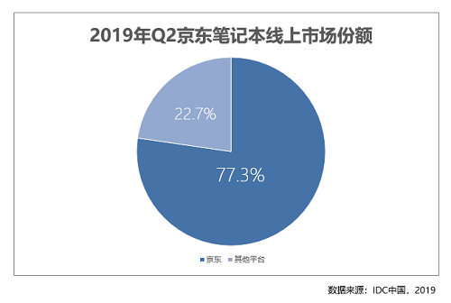 2019年二季度市场报告出炉 线上每卖出5台笔记本就有近4台来自京东