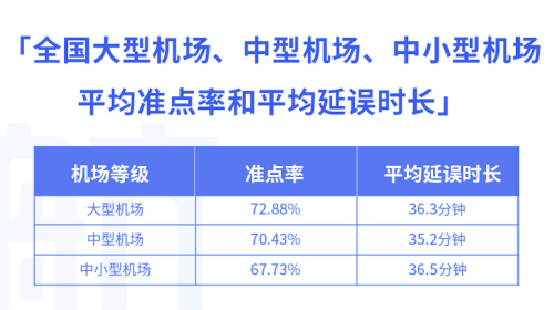 8月3000万级以上机场准点率报告：西安咸阳机场准点率最高