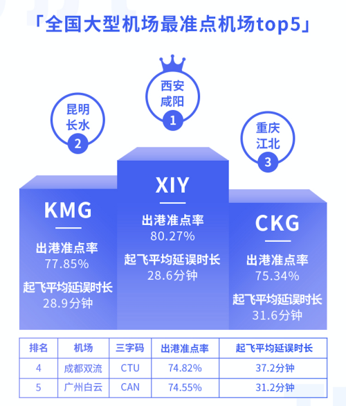 8月3000万级以上机场准点率报告：西安咸阳机场准点率最高