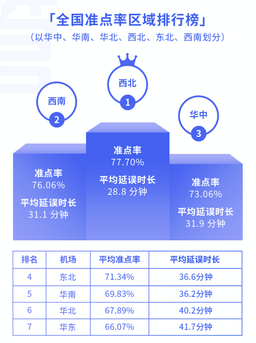 8月3000万级以上机场准点率报告：西安咸阳机场准点率最高