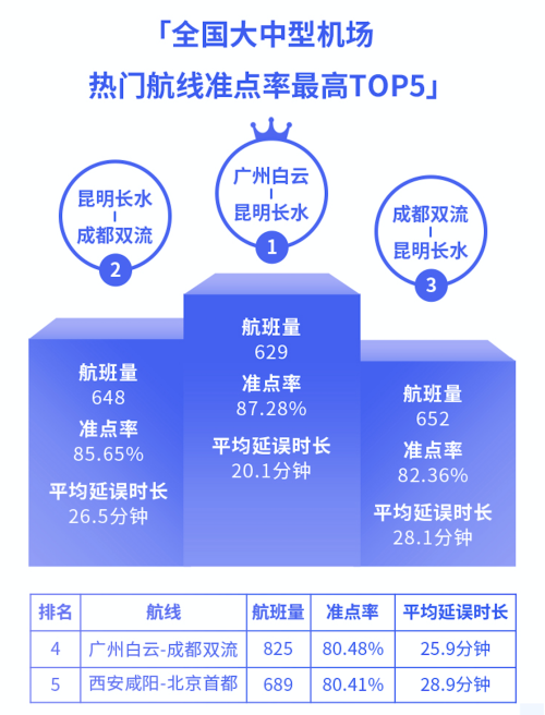 8月3000万级以上机场准点率报告：西安咸阳机场准点率最高