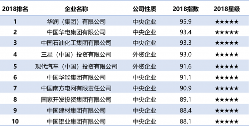 助力中国公益事业 三星蝉联企业社会责任排名外企第一名