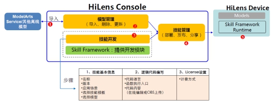 “洞察千里”，华为云HiLens如何让无人车智行天下