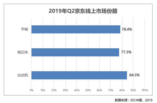 京东平板二季度线上占比近八成 全线资源助华为M6一发即红