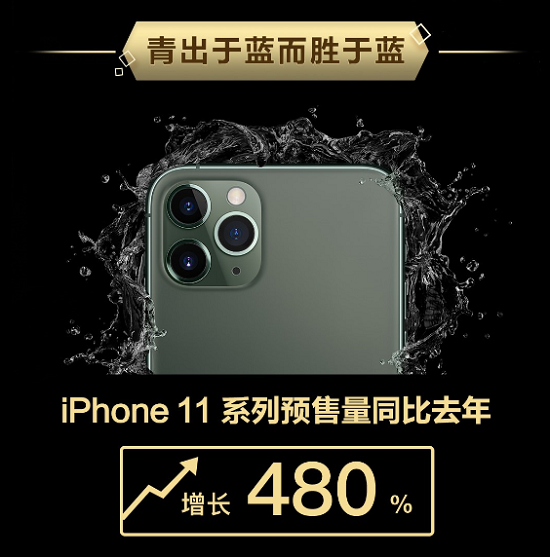 这届iPhone真香！iPhone 11系列京东预售销量增长480%