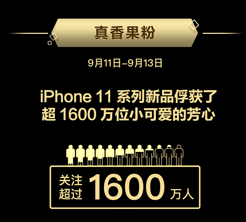 这届iPhone真香！iPhone 11系列京东预售销量增长480%