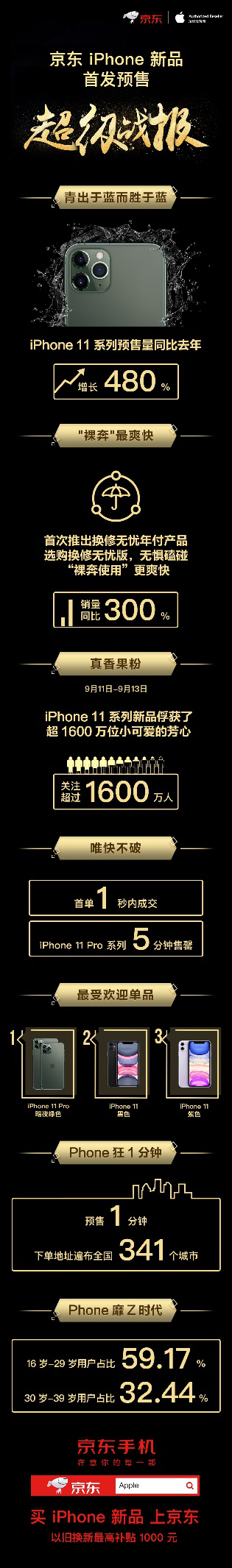 这届iPhone真香！iPhone 11系列京东预售销量增长480%