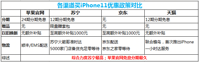 iPhone11开售倒计时，国内四大平台在哪买最划算？