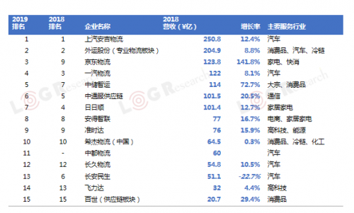 2019中国合同物流15强发布！
