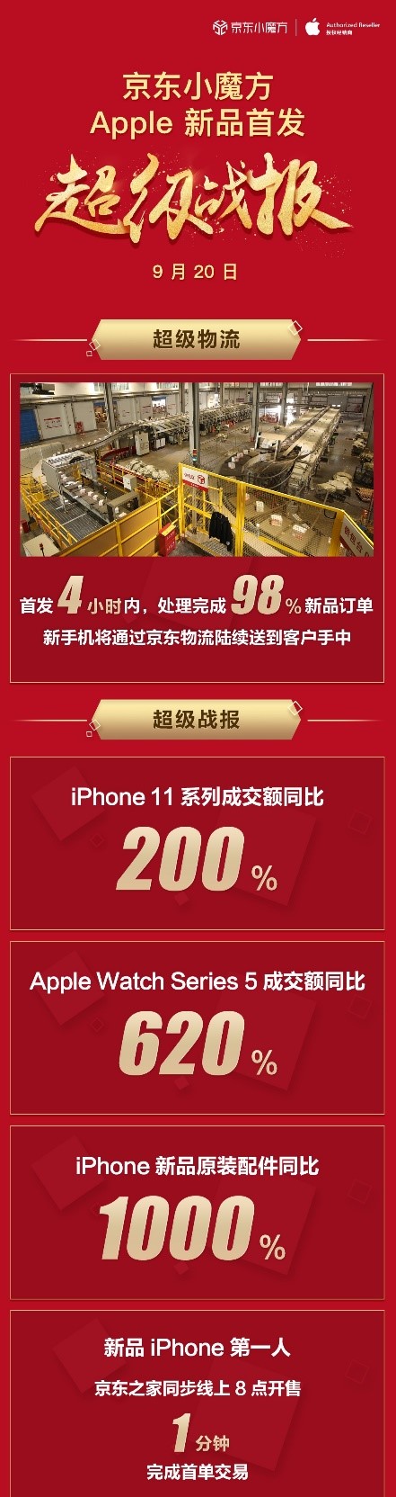 京东Apple新品首发再创佳绩，iPhone 11系列成交额同比增长200%