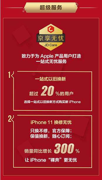 京东Apple新品首发再创佳绩，iPhone 11系列成交额同比增长200%