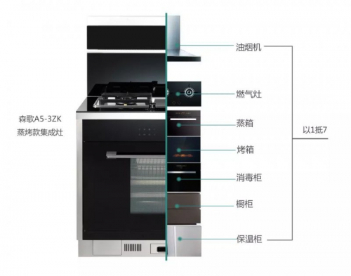 厨房用集成灶到底好不好？