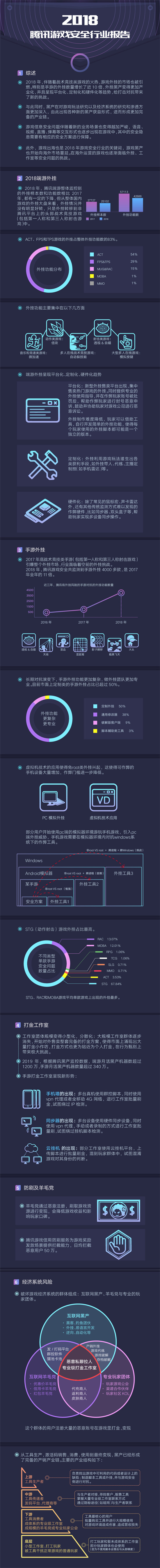 腾讯发布首个游戏安全行业报告，2018年手游外挂同比增长10倍