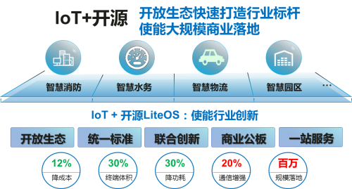 基于HUAWEI LiteOS，华为云使能物联网蓬勃发展