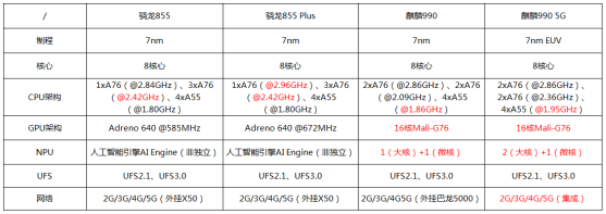 麒麟990鲁大师跑分曝光，对比骁龙855谁更强？