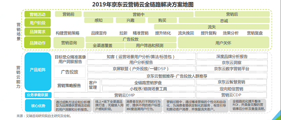 艾瑞：京东云全链路营销云助力客户营销效果最大化