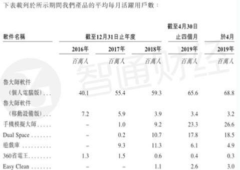 鲁大师港股再次动作，或成互联网破冰第一股