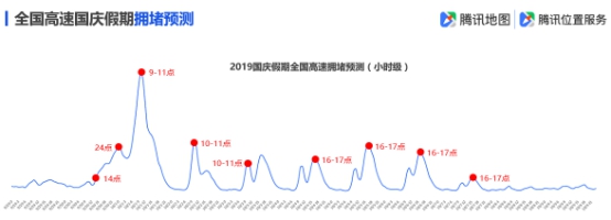 腾讯地图发布2019国庆出行大数据预测,十一出游不“添堵”