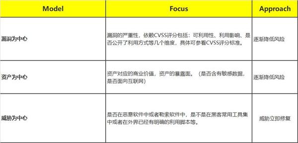 青藤云安全：漏洞管理新说