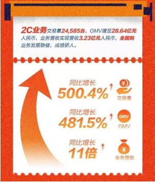 图解优信Q2财报