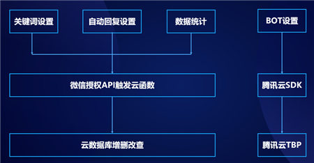 云+社区沙龙带你五步拆解小程序·云开发的技术生态