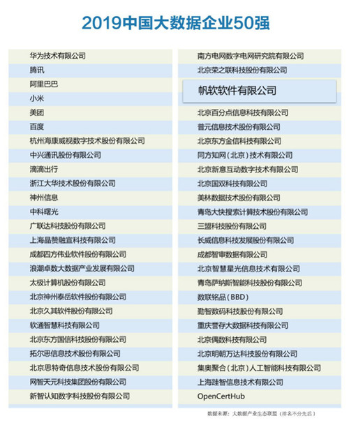 帆软蝉联“中国大数据企业50强”，成唯一连续上榜江苏企业