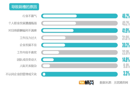 无忧精英网发布2019年秋季跳槽意愿报告