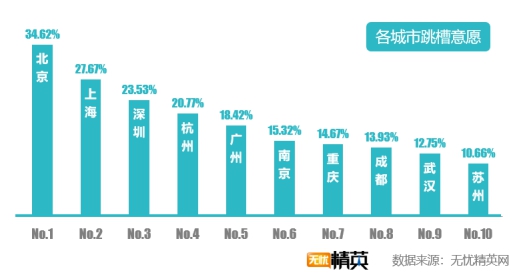 无忧精英网发布2019年秋季跳槽意愿报告