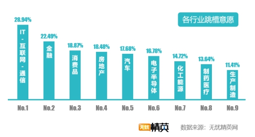 无忧精英网发布2019年秋季跳槽意愿报告