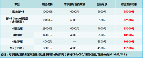 “冠军车 进名企” 秀哈弗风采 满佳绩而归