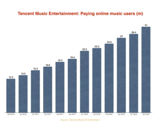 《滚石》杂志：腾讯音乐的数字音乐付费模式正在显示价值潜力