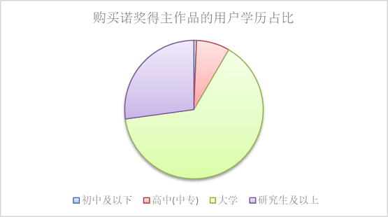 京东：诺贝尔文学奖揭晓后20分钟 获奖作家作品销量是前一周600倍