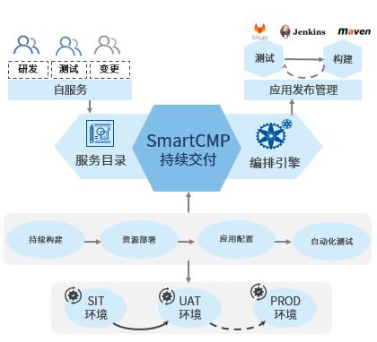 骞云SmartCMP5.2正式发布，深耕云服务自动化！