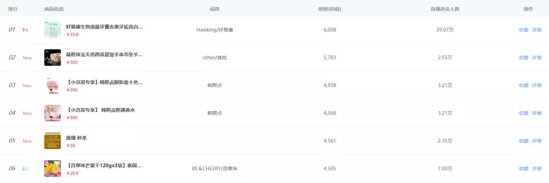 投放112个带货播主后，它才成为爆款商品榜第一名？知瓜数据告诉你答案！