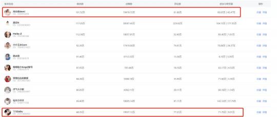 投放112个带货播主后，它才成为爆款商品榜第一名？知瓜数据告诉你答案！