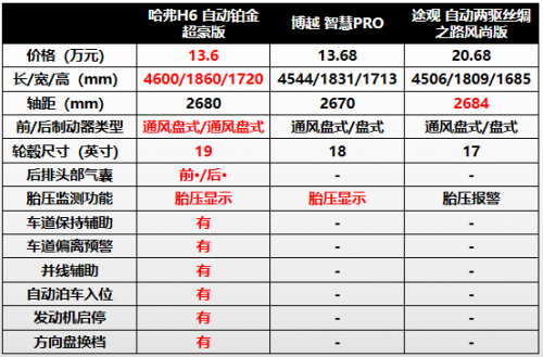 钜惠升级燃动金秋 哈弗已成新时代购车族最优解？